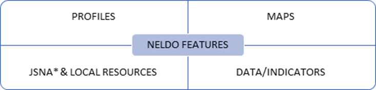 NELDO features